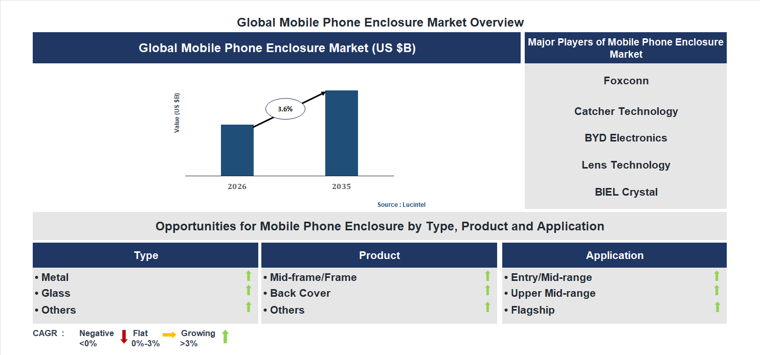 Mobile Phone Enclosure Market Trends and Forecast