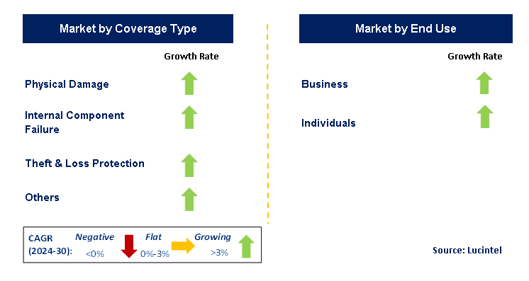 Mobile Phone Insurance by Segment