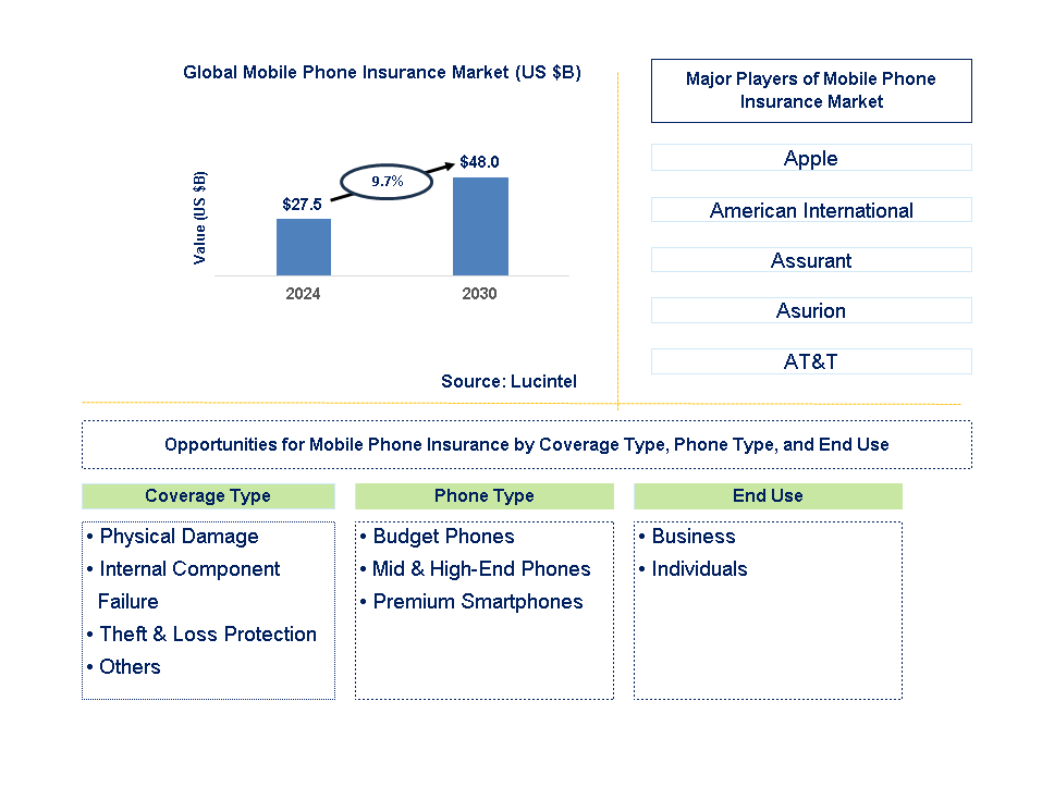 Mobile Phone Insurance Trends and Forecast