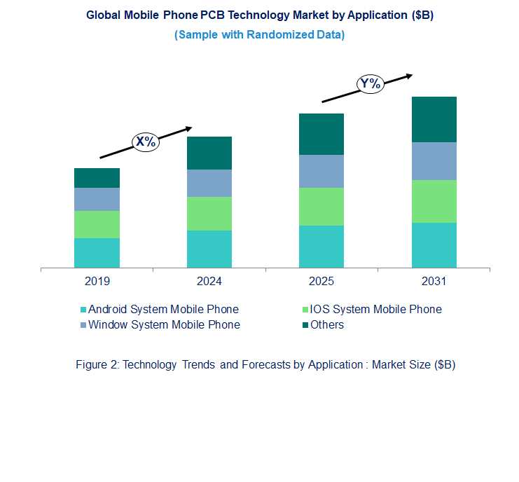 Mobile Phone PCB Market  by Application