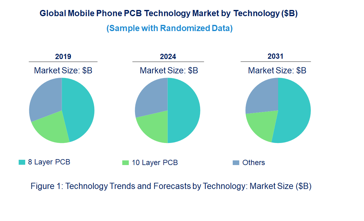 Mobile Phone PCB Market by Technology