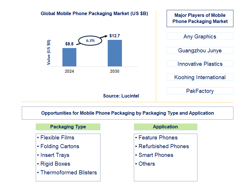 Mobile Phone Packaging Trends and Forecast