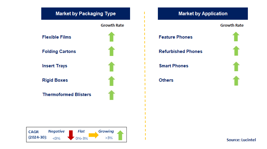 Mobile Phone Packaging by Segment