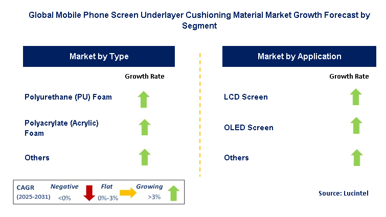 Mobile Phone Screen Underlayer Cushioning Material Market by Segment