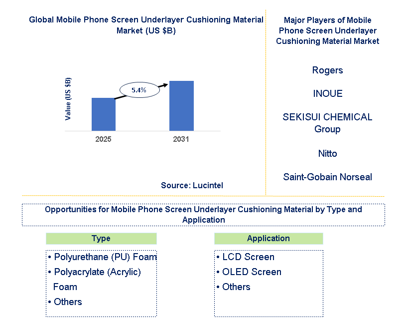 Mobile Phone Screen Underlayer Cushioning Material Market Trends and Forecast