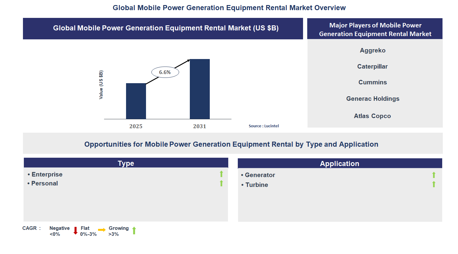 Mobile Power Generation Equipment Rental Market Trends and Forecast