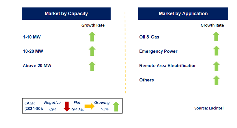 Mobile Power Plant by Segment