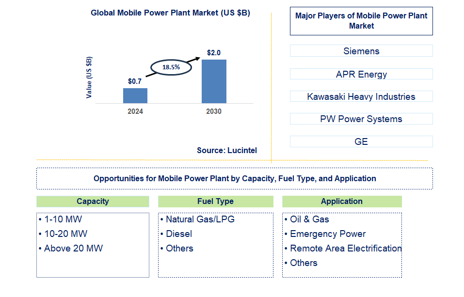 Mobile Power Plant Trends and Forecast