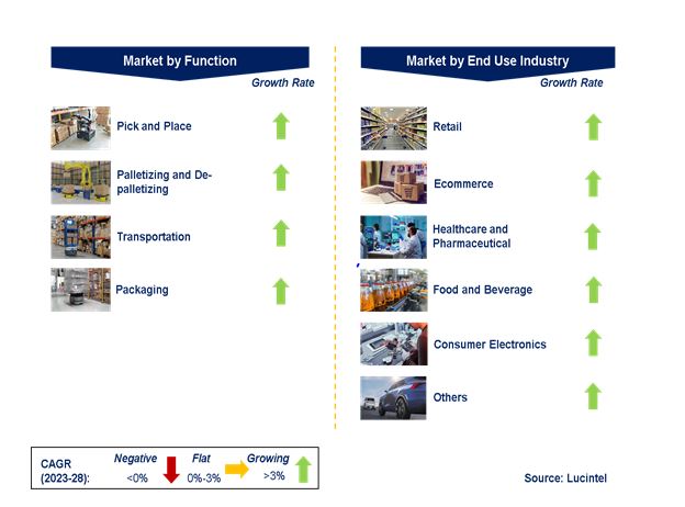 Mobile Robotics in Logistics and Warehouse Delivering Market Report ...