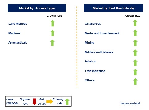 Mobile Satellite Market by Segments