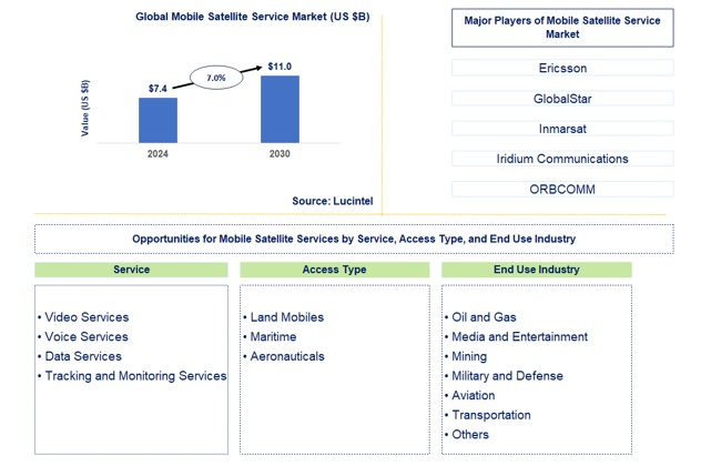 Mobile Satellite Market by Service, Access Type, and End Use Industry