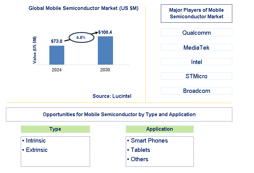 Mobile Semiconductor Trends and Forecast