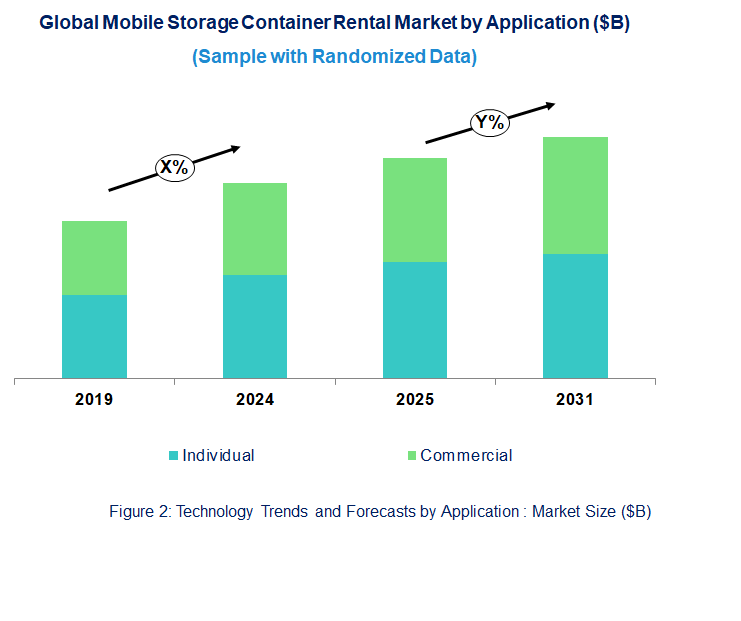 Mobile Storage Container Rental Market by Application
