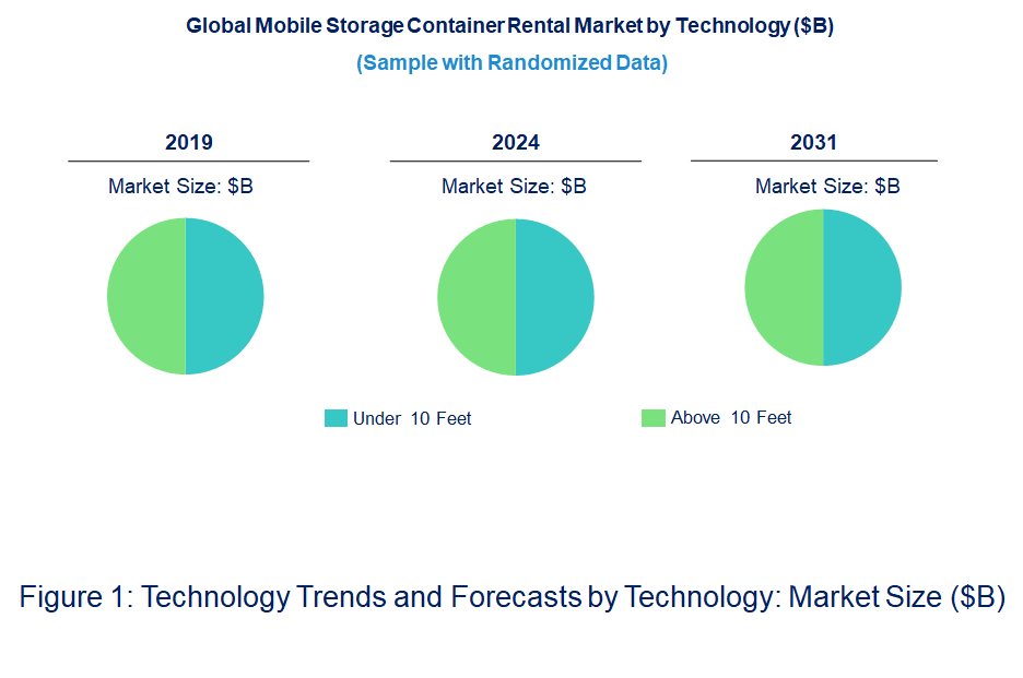 Mobile Storage Container Rental Market by Technology