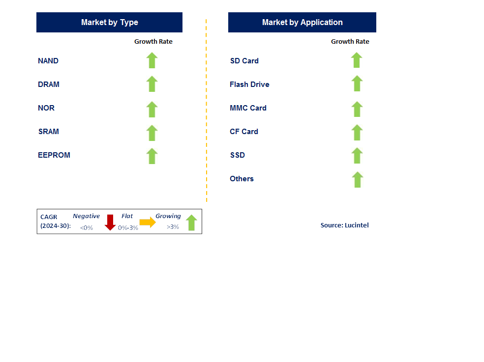 Mobile Storage Controller Chip by Segment