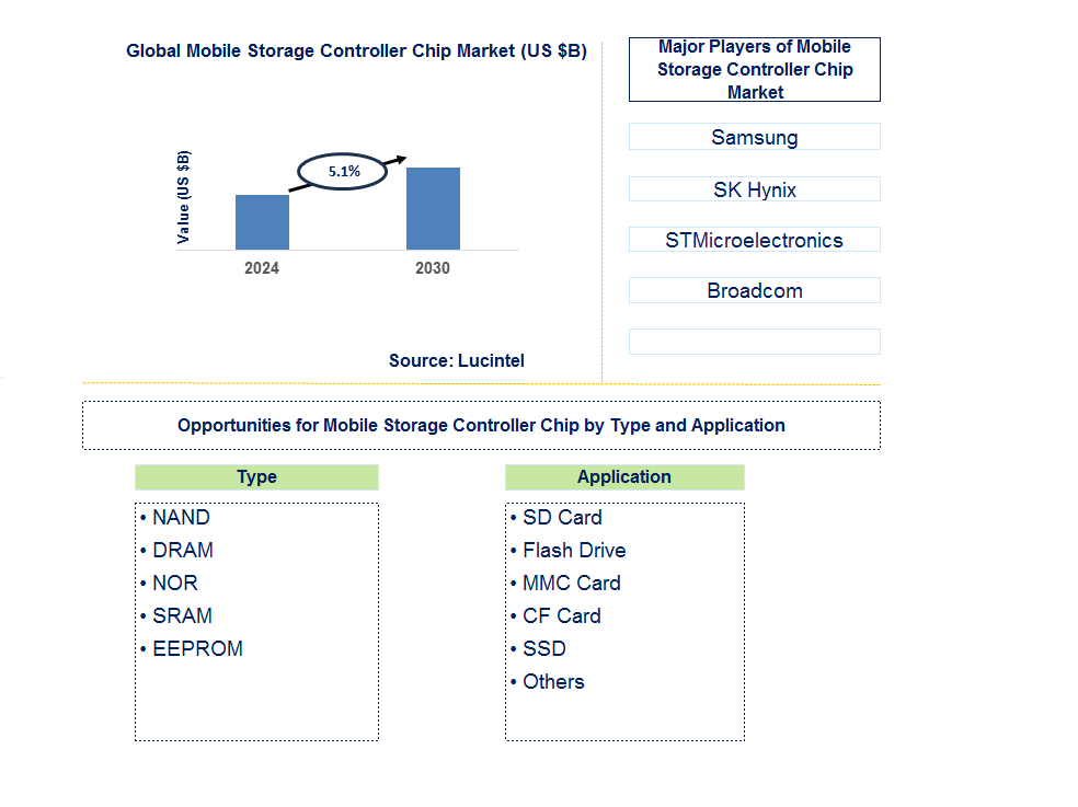 Mobile Storage Controller Chip Trends and Forecast