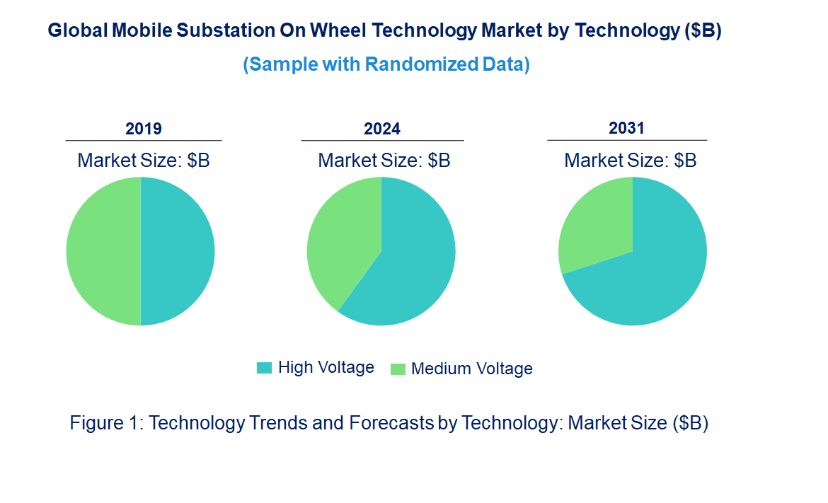 Mobile Substation On Wheel Market by Technology Mobile Substation On Wheel Market by Technology