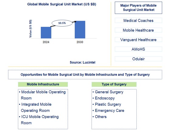 Mobile Surgical Unit Trends and Forecast