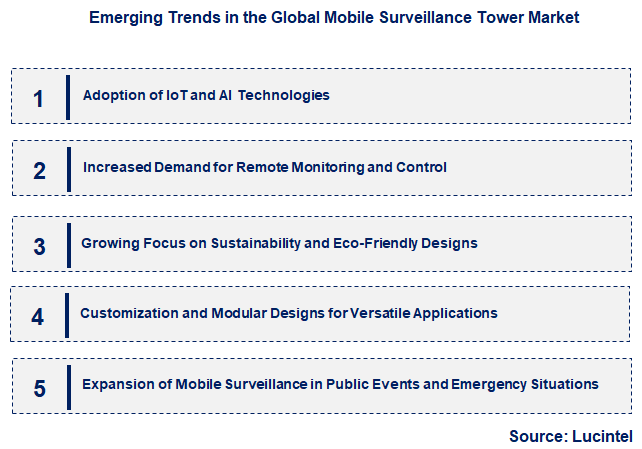 Emerging Trends in the Mobile Surveillance Tower Market