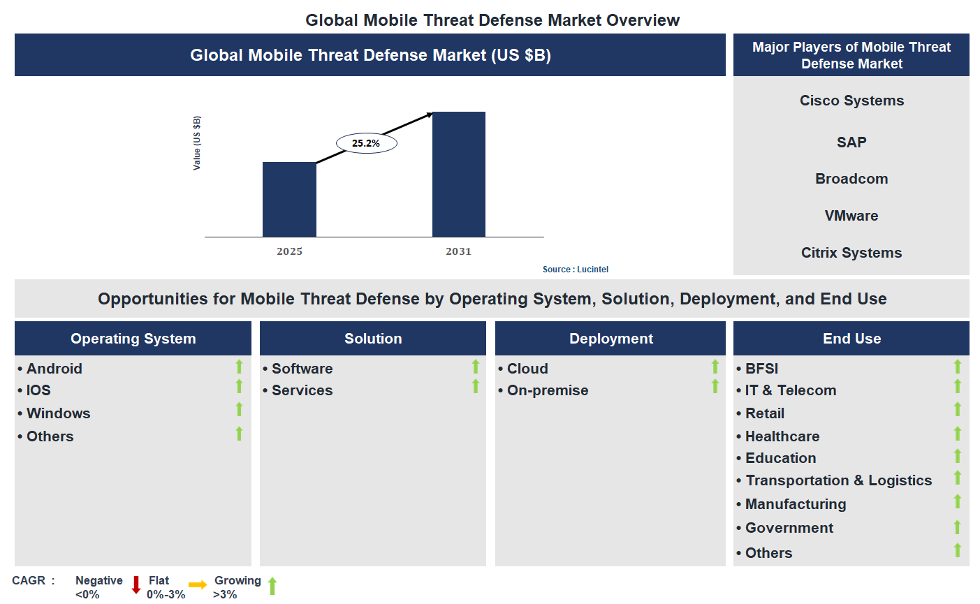 Mobile Threat Defense Market Trends and Forecast