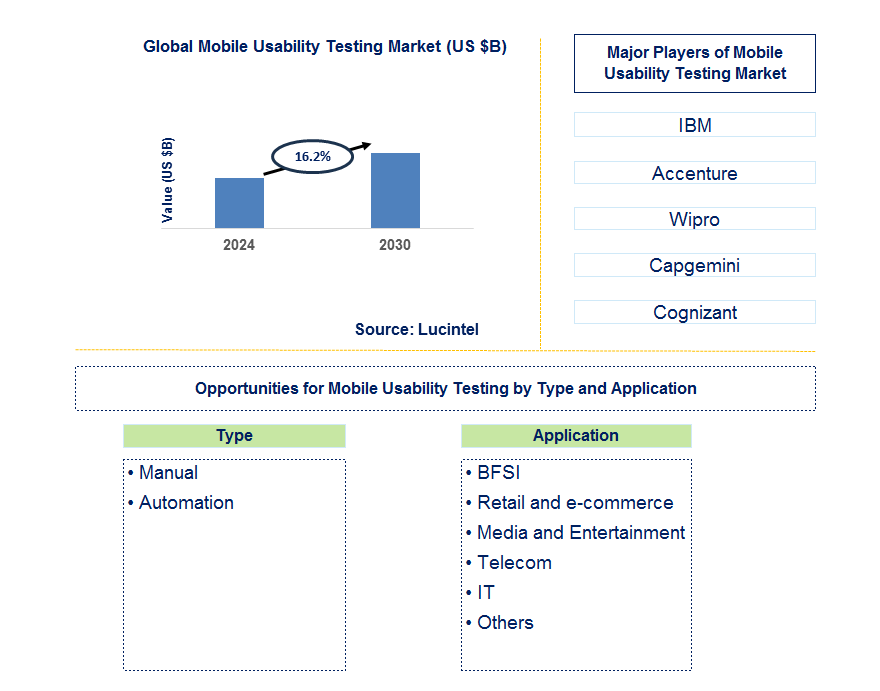 Mobile Usability Testing Trends and Forecast