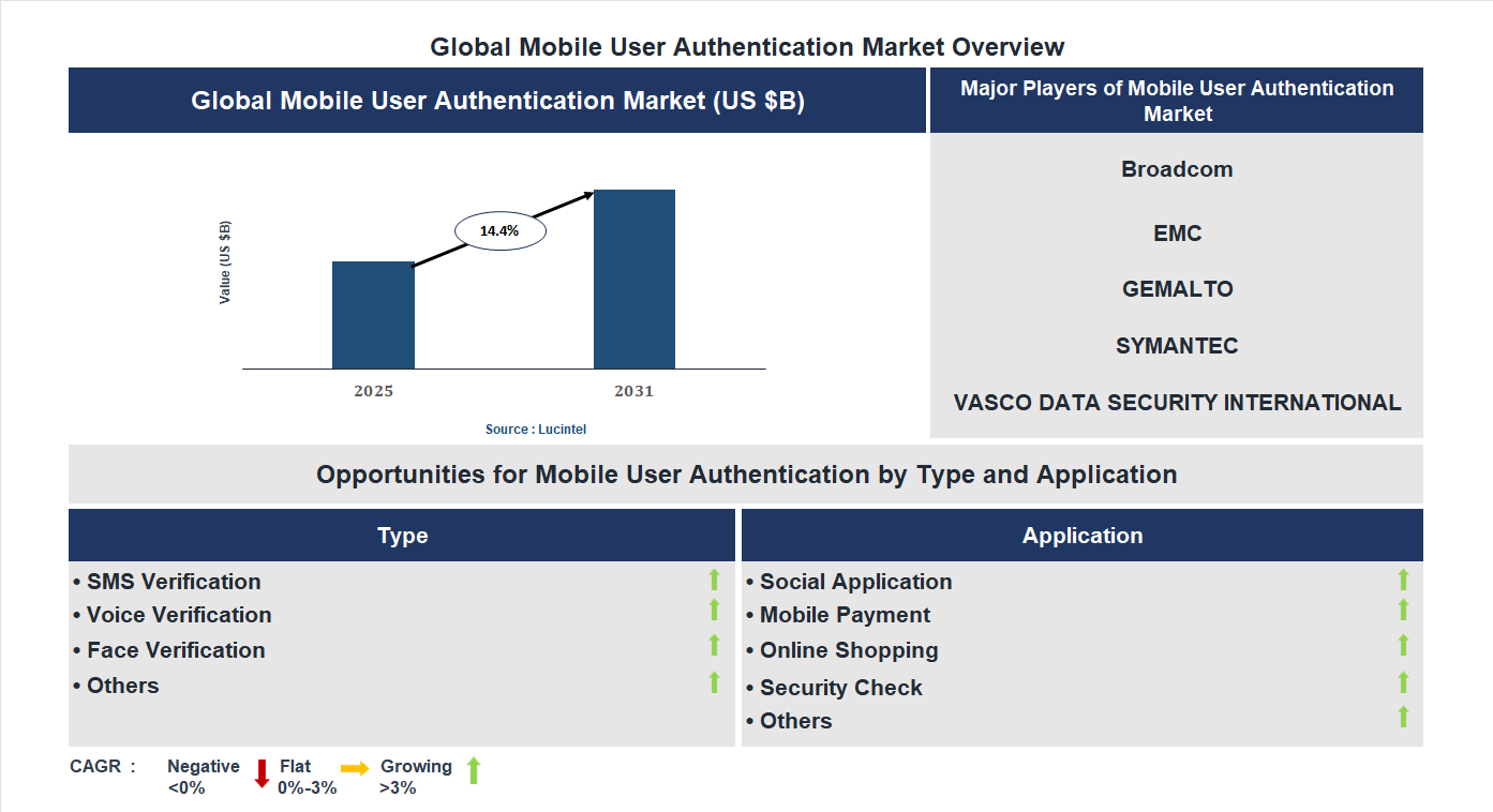 Mobile User Authentication Market Trends and Forecast