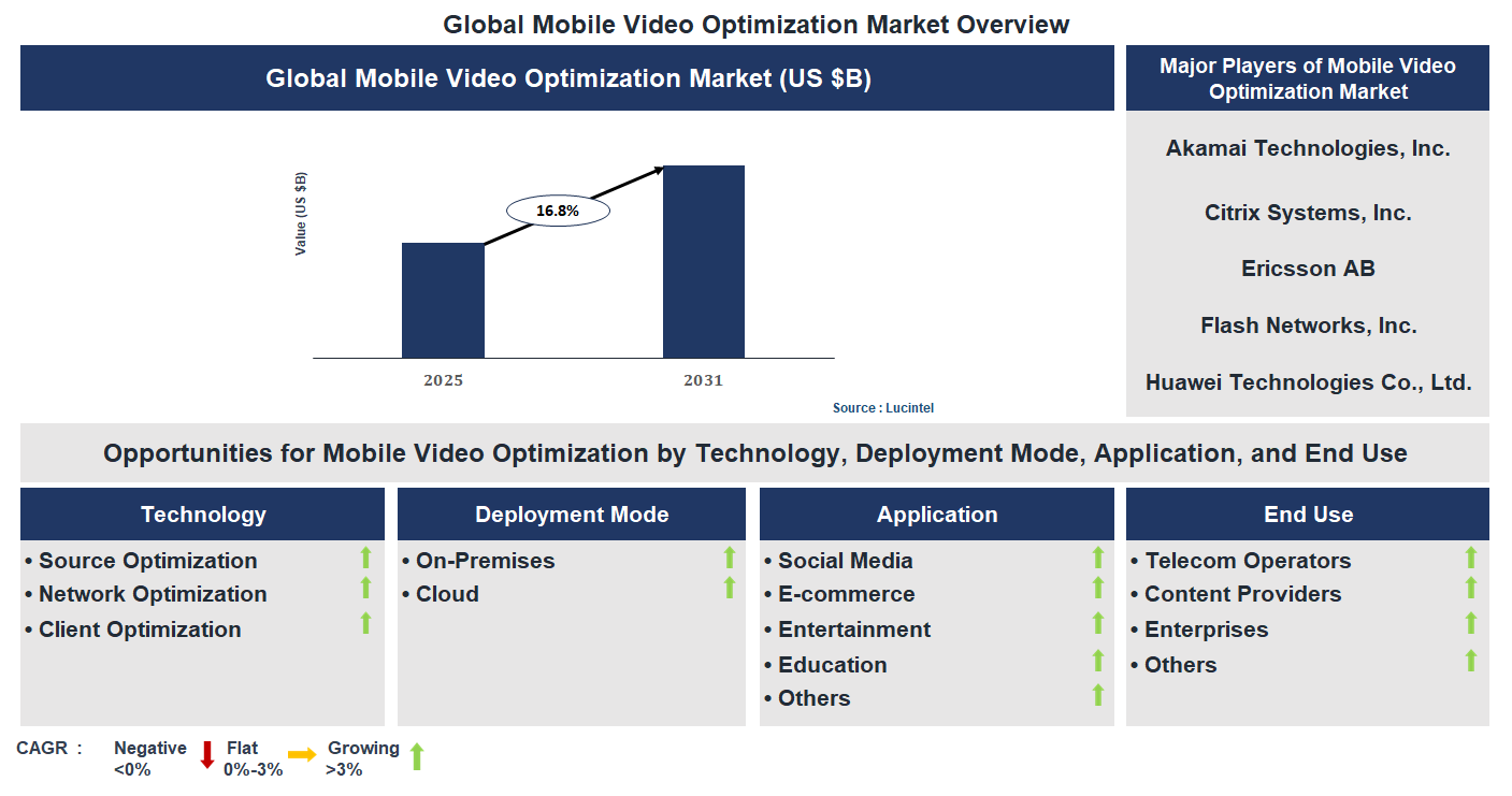 Mobile Video Optimization Market Trends and Forecast