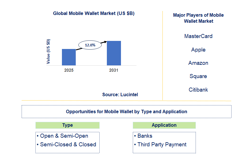 Mobile Wallet Market Trends and Forecast