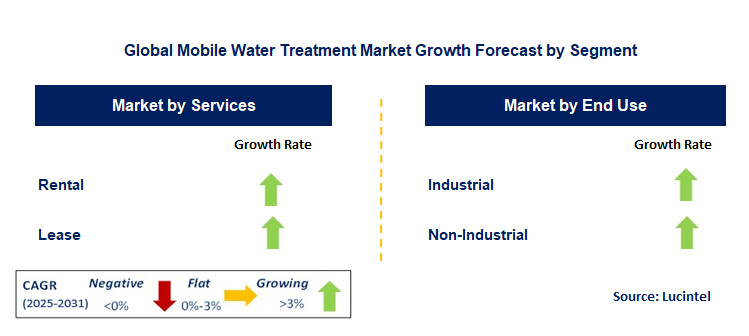 Mobile Water Treatment Market by Segment