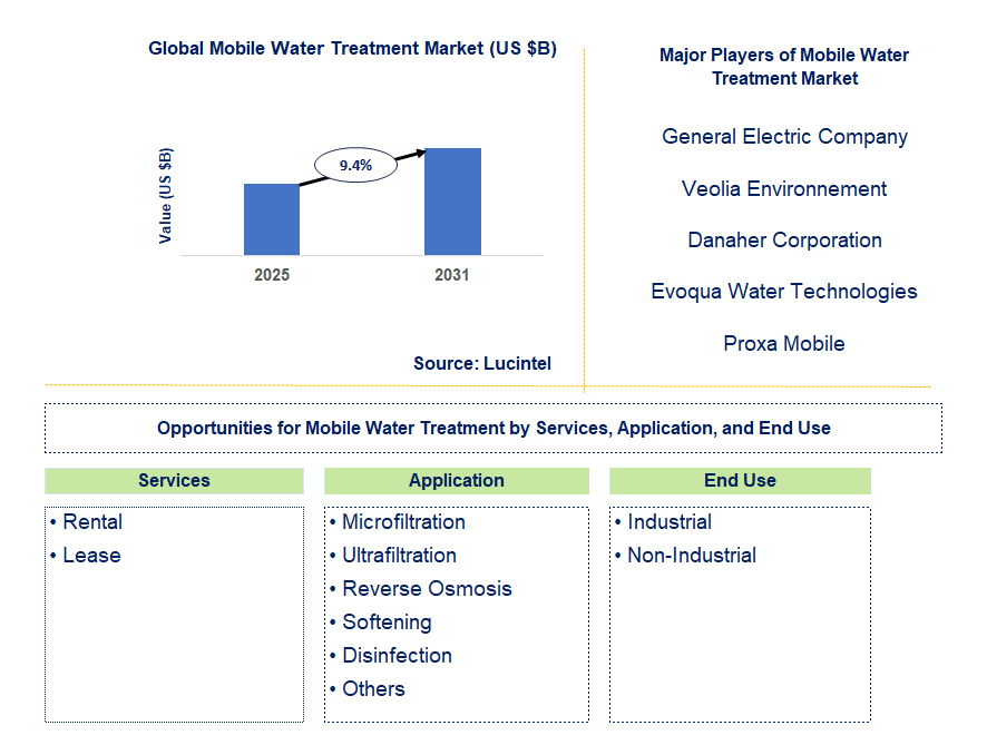 Mobile Water Treatment Market Trends and Forecast