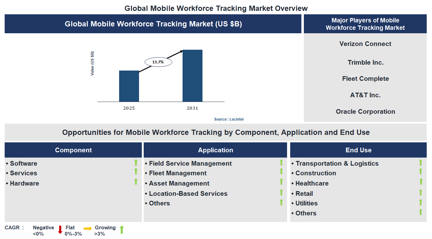 Mobile Workforce Tracking Market Trends and Forecast