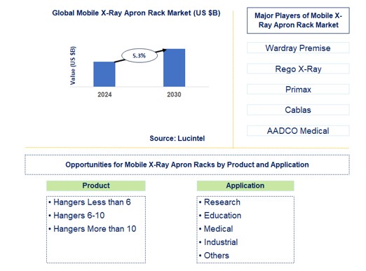 Mobile X-Ray Apron Rack Trends and Forecast