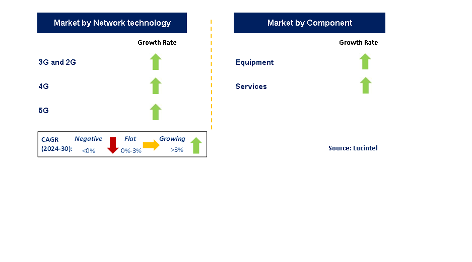 Mobile and Wireless Backhaul by Segment