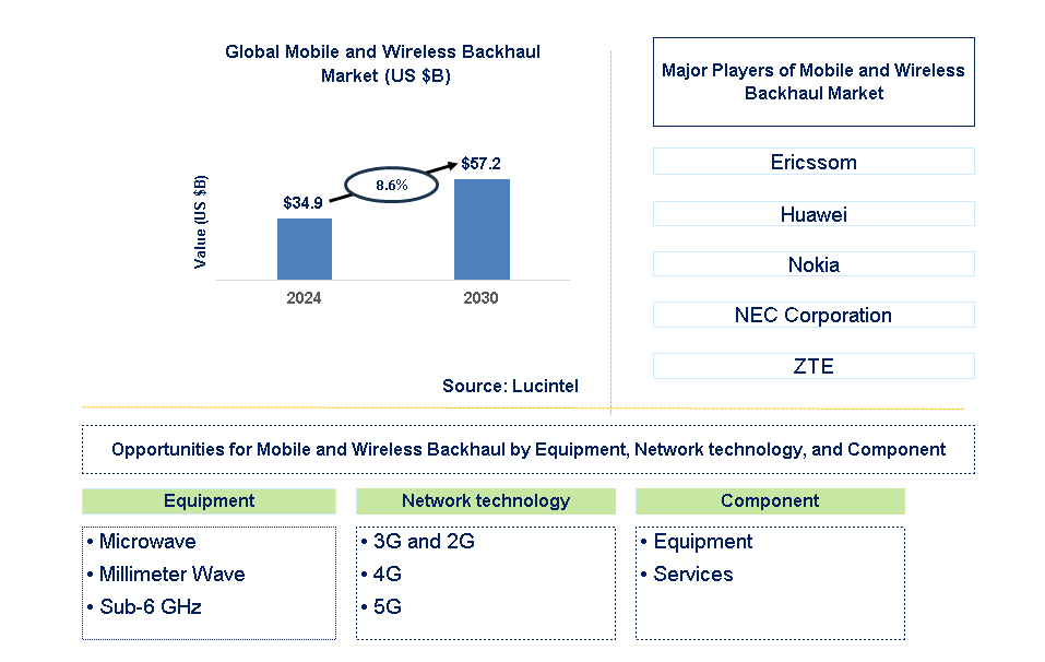 Mobile and Wireless Backhaul Trends and Forecast