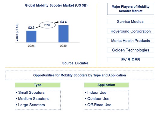 Mobility Scooter Trends and Forecast