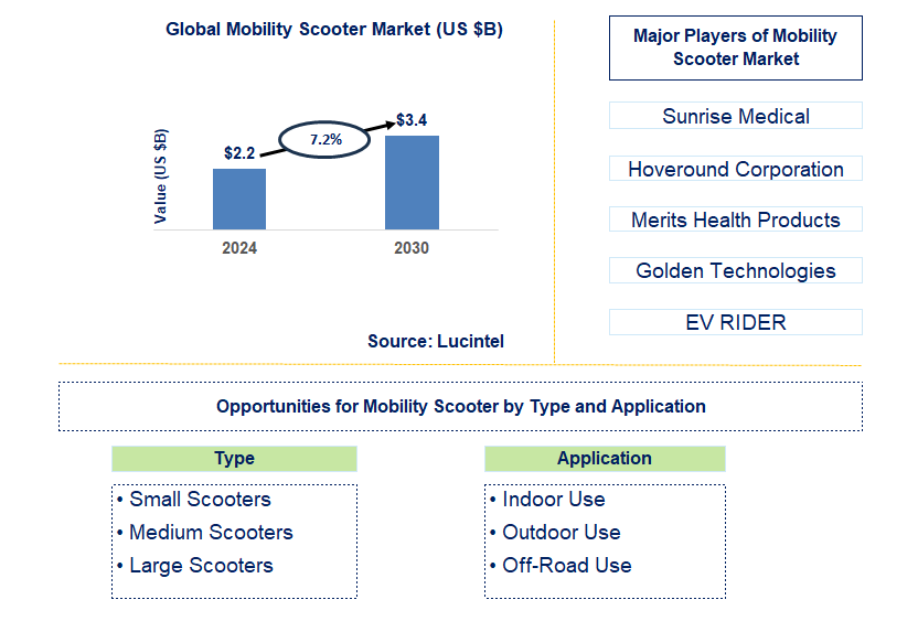 Mobility Scooter Trends and Forecast