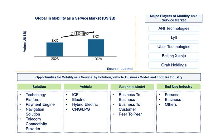 Mobility as a Service Market by Service, Application, Solution, Vehicle, Business Model, and End Use Industry