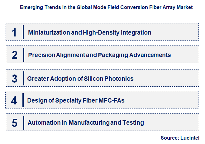 Emerging Trends in the Mode Field Conversion Fiber Array Market
