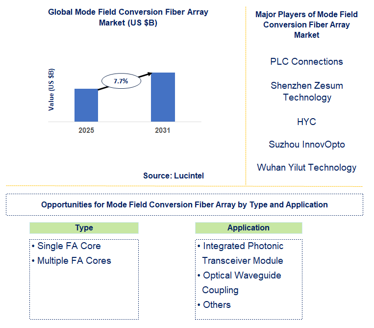 Mode Field Conversion Fiber Array Market Trends and Forecast