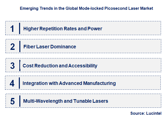 Emerging Trends in the Mode-locked Picosecond Laser Market