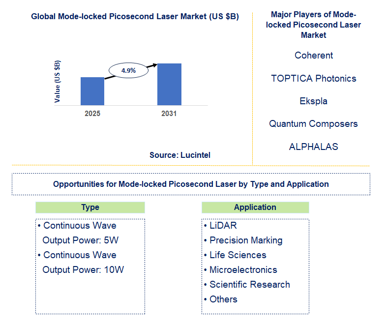 Mode-locked Picosecond Laser Market Trends and Forecast
