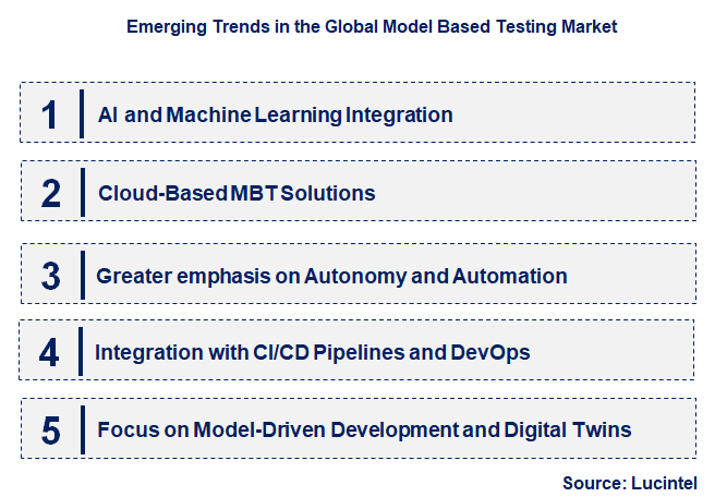 Emerging Trends in the Model Based Testing Market