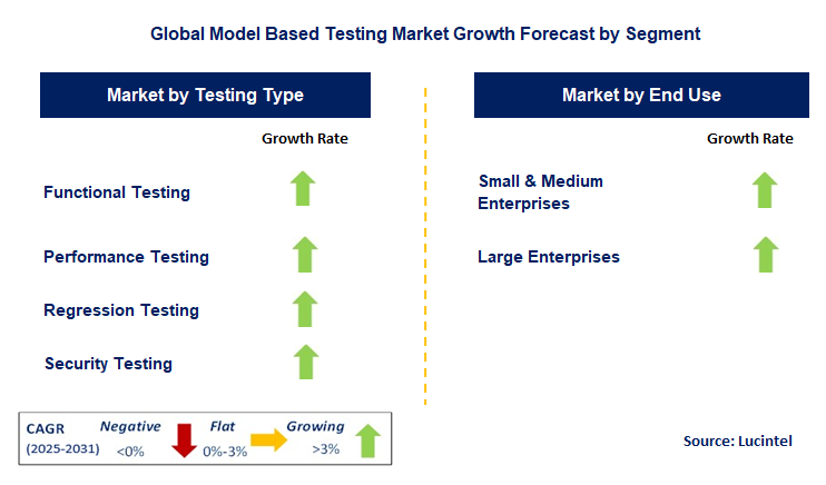 Model Based Testing Market by Segment