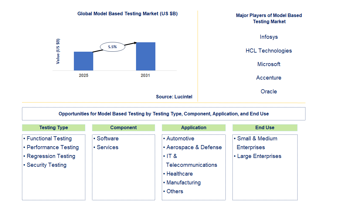 Model Based Testing Market Trends and Forecast