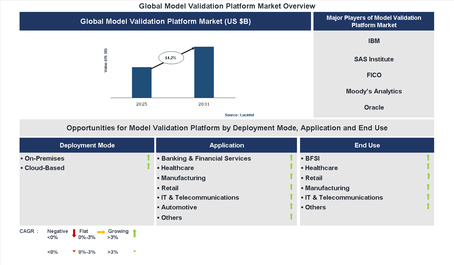 Model Validation Platform Market Trends and Forecast