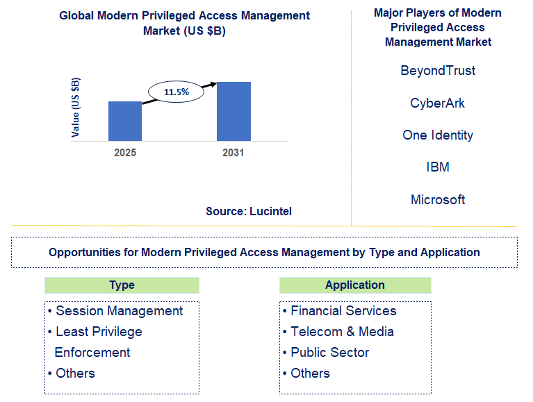 Modern Privileged Access Management Market Trends and Forecast