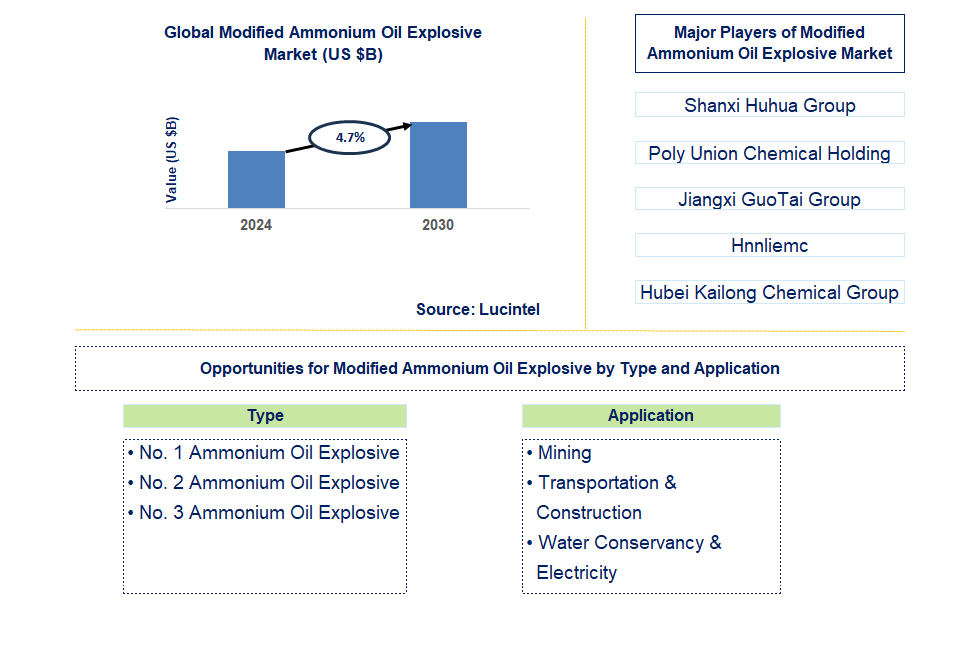 Modified Ammonium Oil Explosive Trends and Forecast