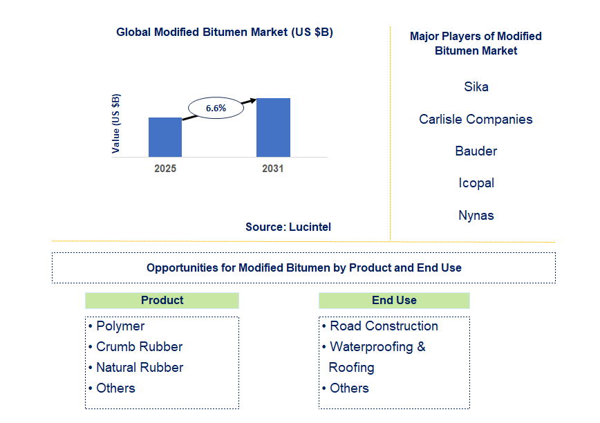Modified Bitumen Market Trends and Forecast