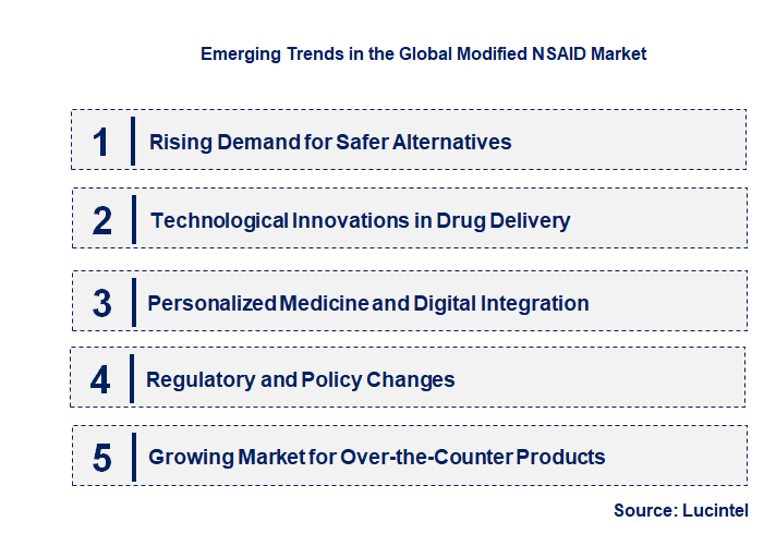 Emerging Trends in the Modified NSAID Market
