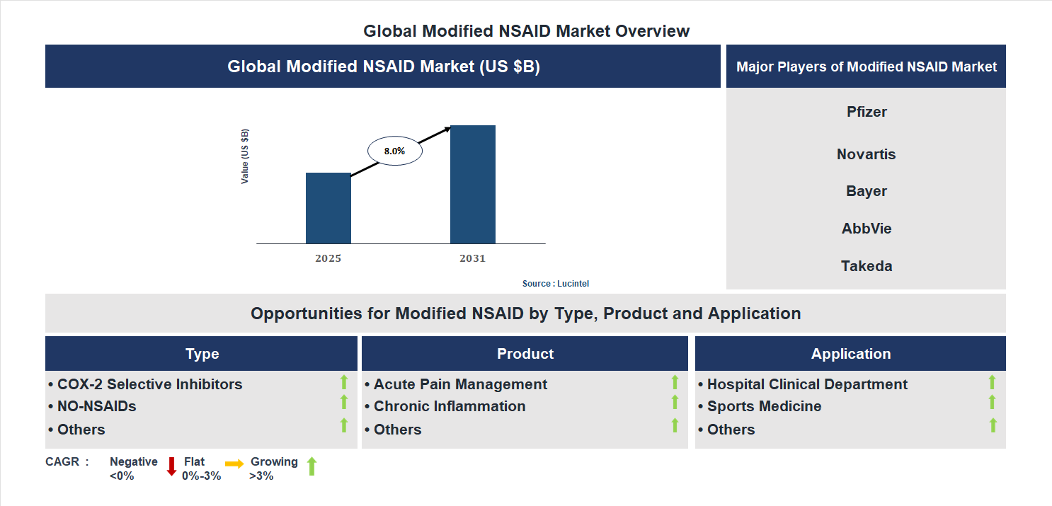 Modified NSAID Market Trends and Forecast
